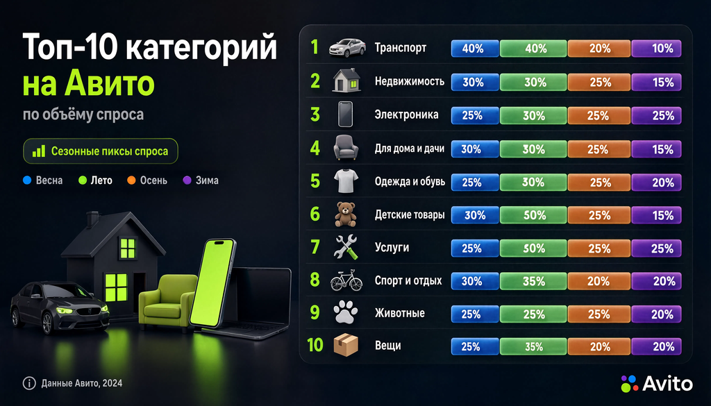 Инфографика топ-10 категорий товаров и услуг на Авито по объёму спроса с сезонными пиками