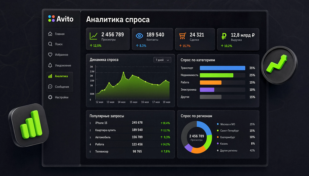 Скриншот раздела Аналитика спроса на Авито, показывающий ключевые метрики и графики динамики