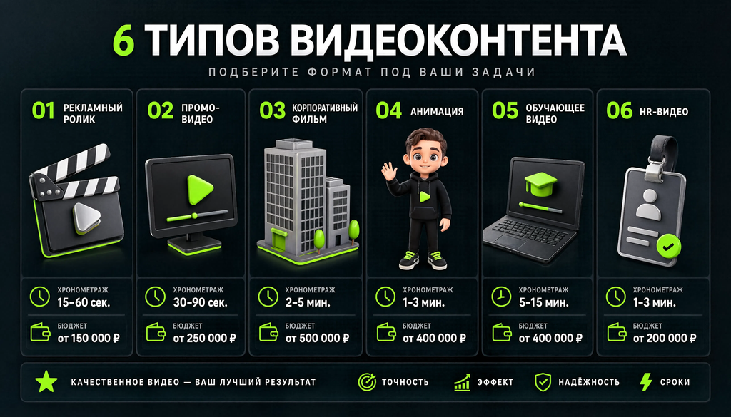 Сравнительная иллюстрация типов видеоконтента: рекламный ролик, промо видео, корпоративный фильм, анимация, обучающее видео, HR-видео по задаче, хронометражу и бюджету