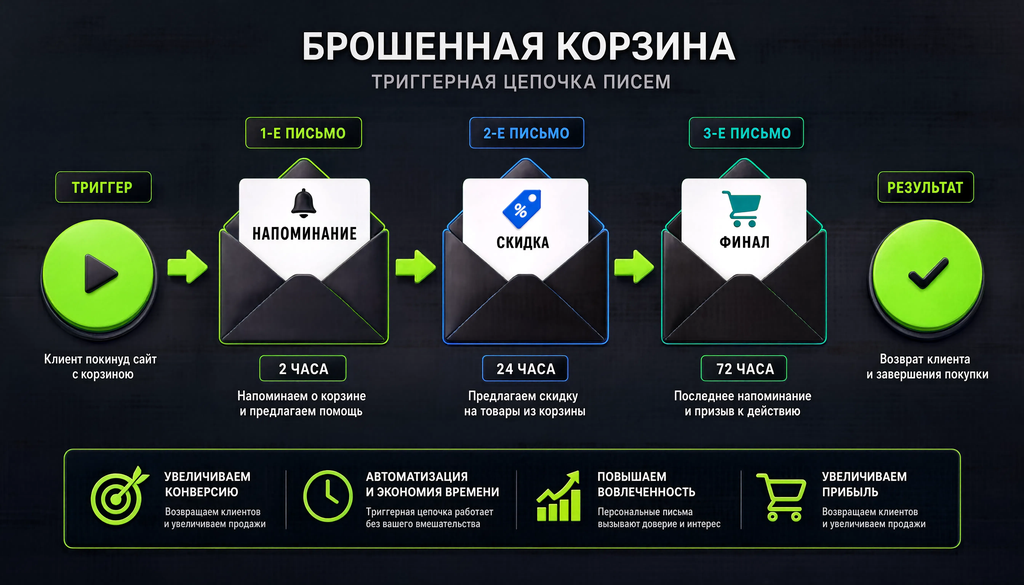 Сценарий брошенной корзины: триггер, письмо-напоминание, письмо со скидкой, финальное письмо с временными интервалами