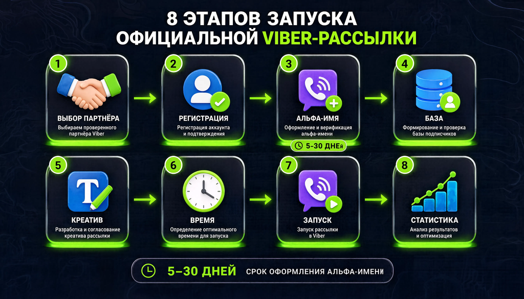 Запуск официальной Viber-рассылки: пошаговая схема
