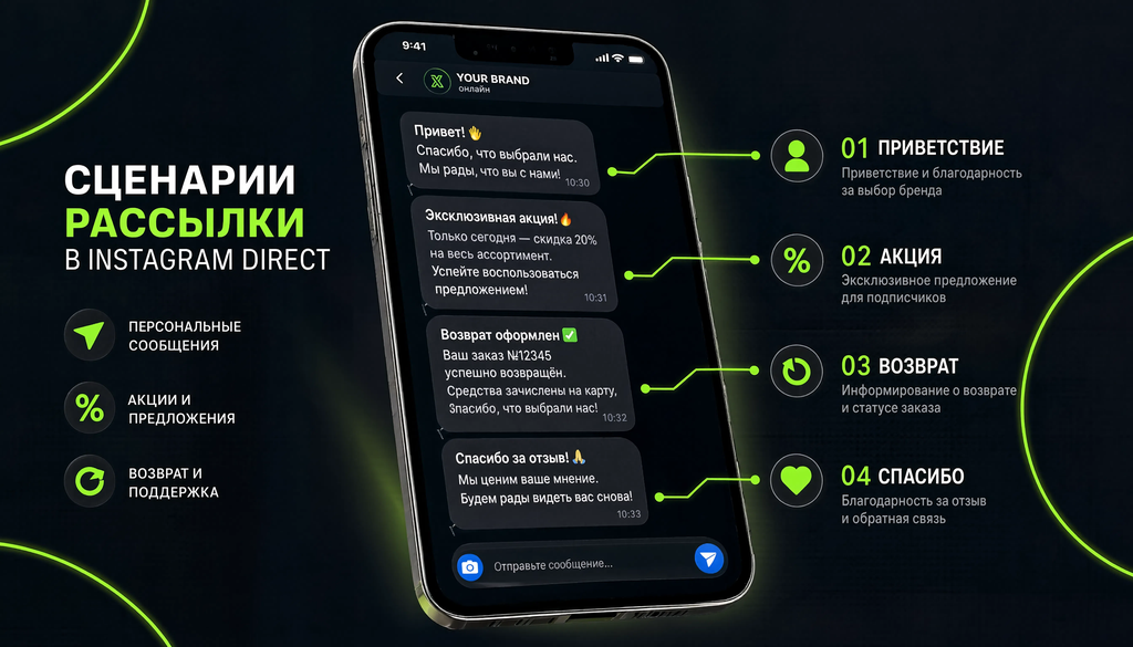 Примеры сообщений рассылки в Instagram Direct: приветствие, акция, возврат, с подписями сценариев