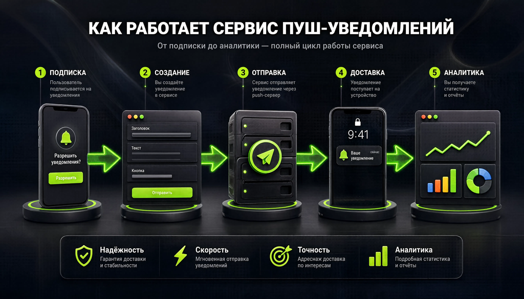 Схема работы сервиса пуш-уведомлений: от подписки до доставки на устройство