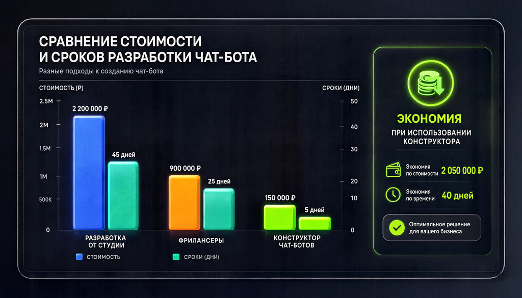 Сравнение стоимости создания чат-бота: от конструктора до кастомной разработки. Инфографика со столбчатой диаграммой, сроками, стоимостью и экономией при использовании конструктора.