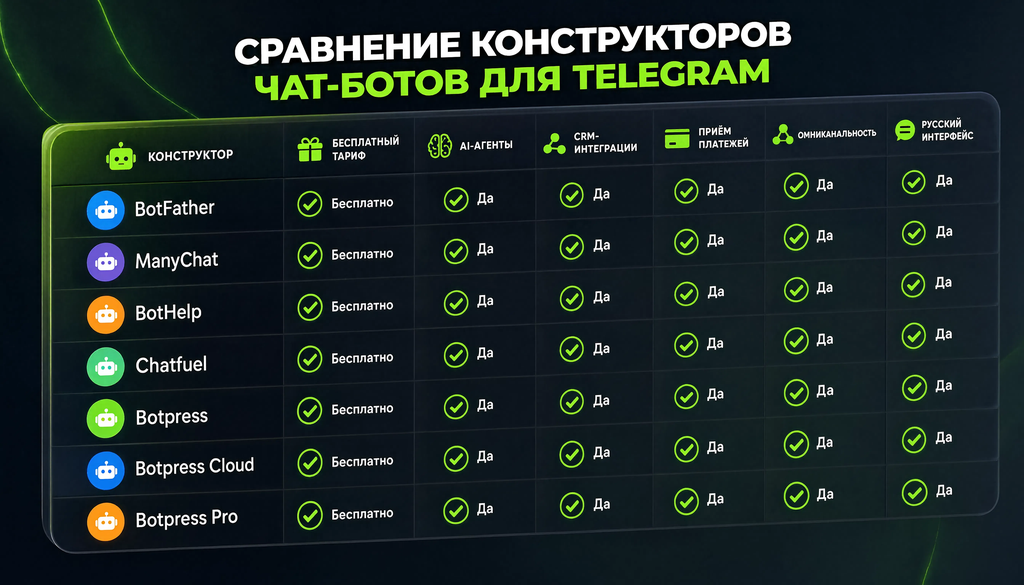 Сравнение конструкторов чат-ботов для Telegram: таблица бесплатных тарифов, AI-агентов, CRM-интеграций, платежей, омниканальности и русского интерфейса.