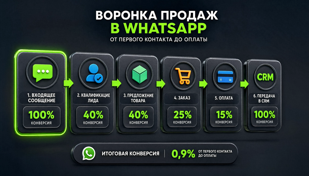 Воронка продаж в WhatsApp: автоматизация от первого сообщения до оплаты, этапы конверсии