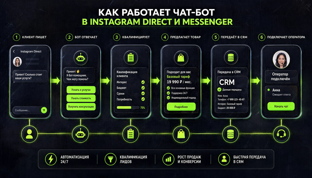 Схема работы чат-бота в Instagram Direct и Messenger: от сообщения клиента до передачи в CRM