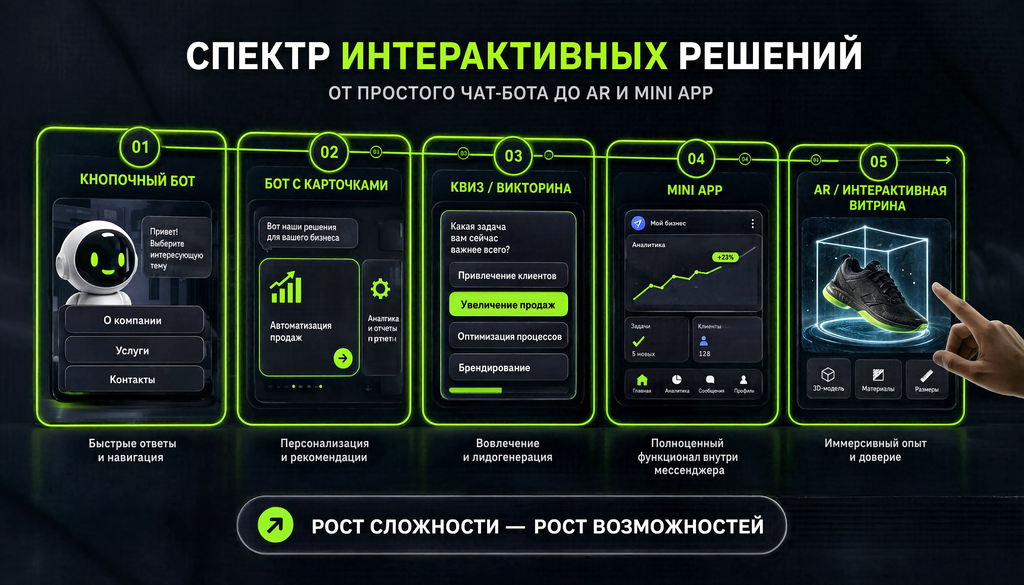 Схема интерактивных решений в маркетинге: от кнопочного бота до дополненной реальности, примеры использования для каждого уровня сложности