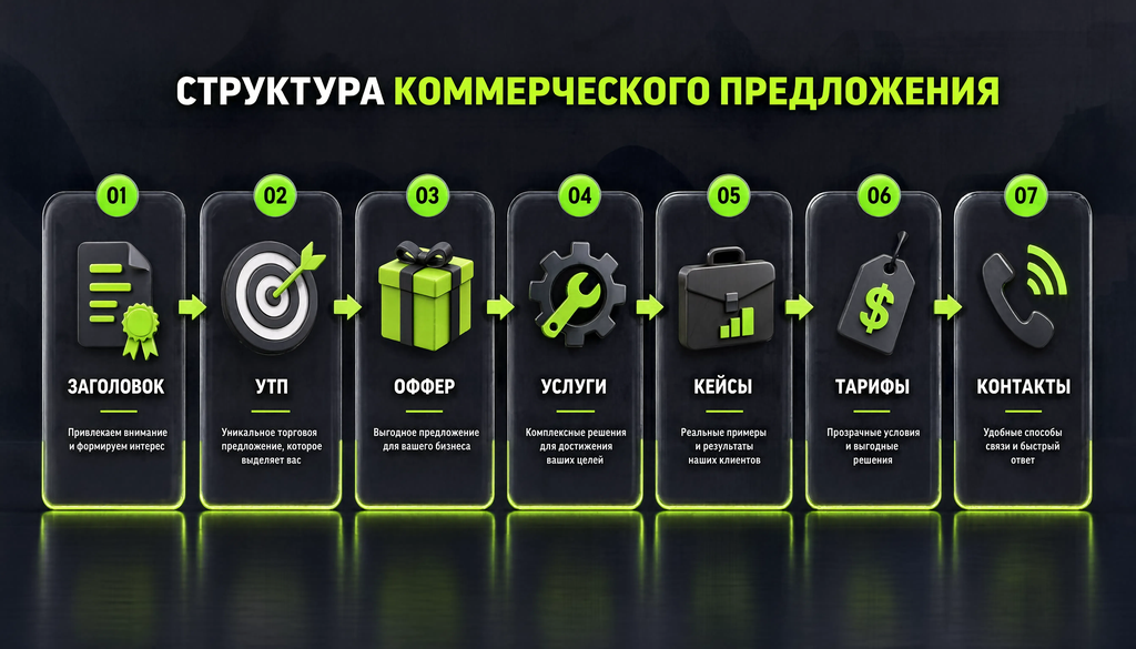 Инфографика структуры коммерческого предложения: заголовок, УТП, оффер, услуги, кейсы, тарифы, контакты