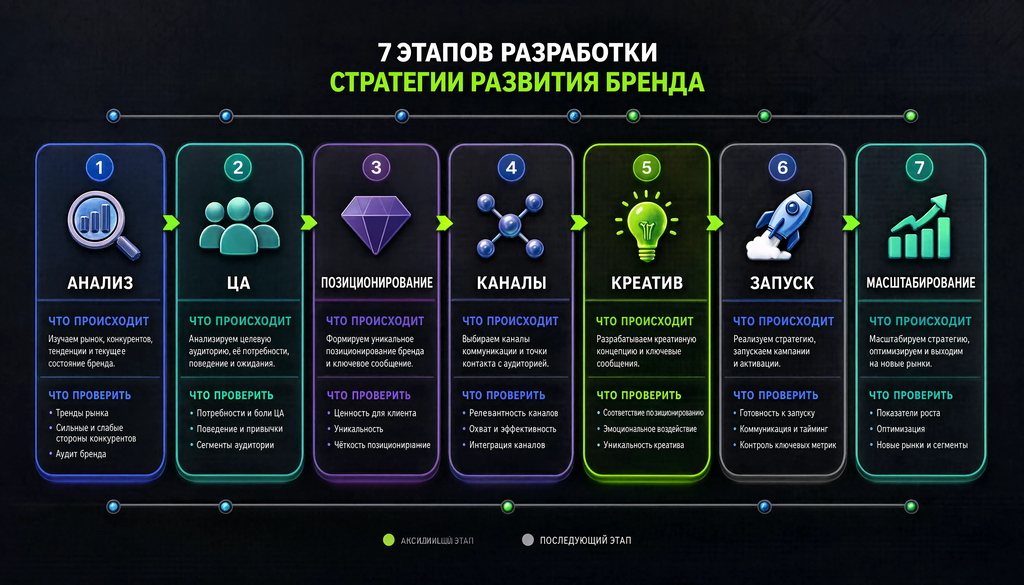 Стратегия развития бренда: 7 этапов от анализа до масштабирования