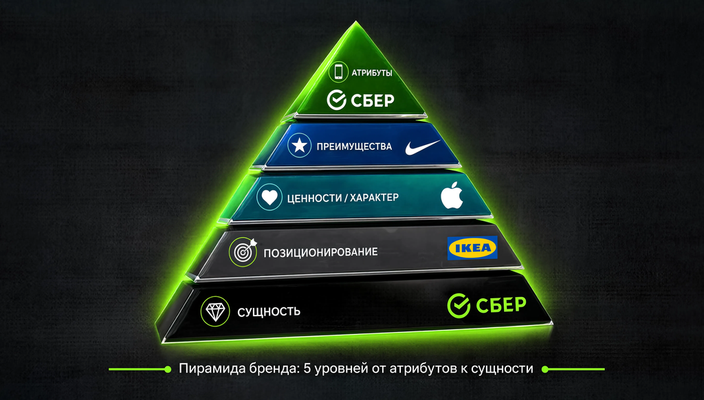Инфографика пирамиды бренда: 5 уровней от атрибутов к сущности с примерами брендов Apple, Nike, IKEA, Сбер.