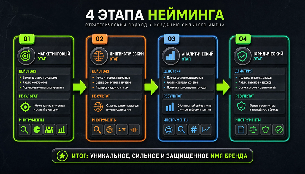 Нейминг: 4 этапа от исследования до юридической проверки