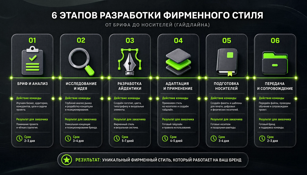 Схема 6 этапов разработки фирменного стиля от брифа до гайдлайна