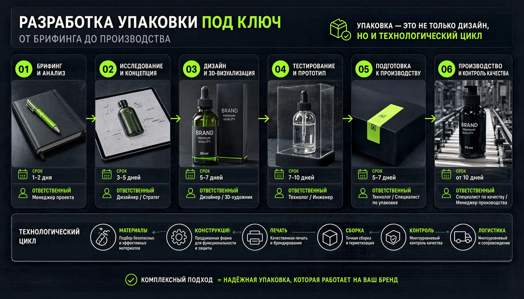 Схема этапов разработки упаковки бренда под ключ: от брифинга до производства, с указанием сроков и ответственных специалистов