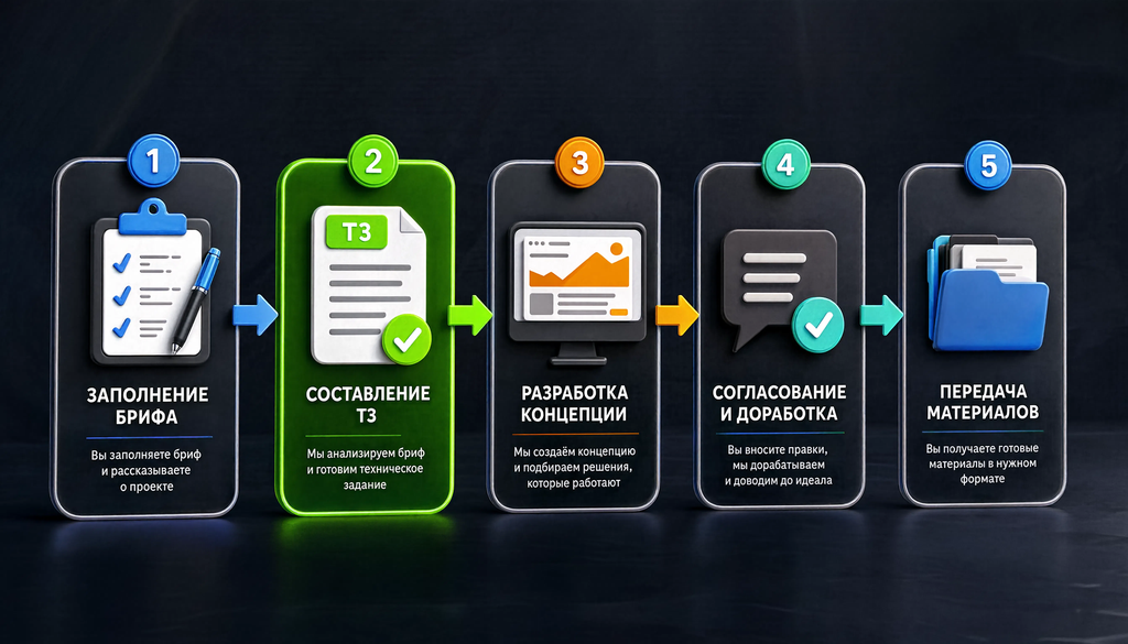 Процесс создания фирменного стиля: 5 этапов от брифа до готовых материалов, где ТЗ является промежуточным шагом