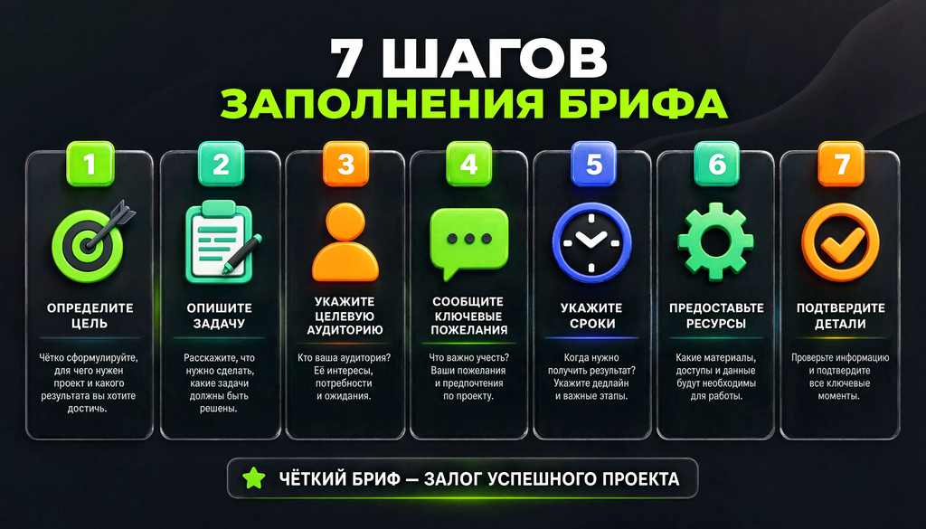 Пошаговая схема заполнения брифа за 7 шагов с номерами и описанием