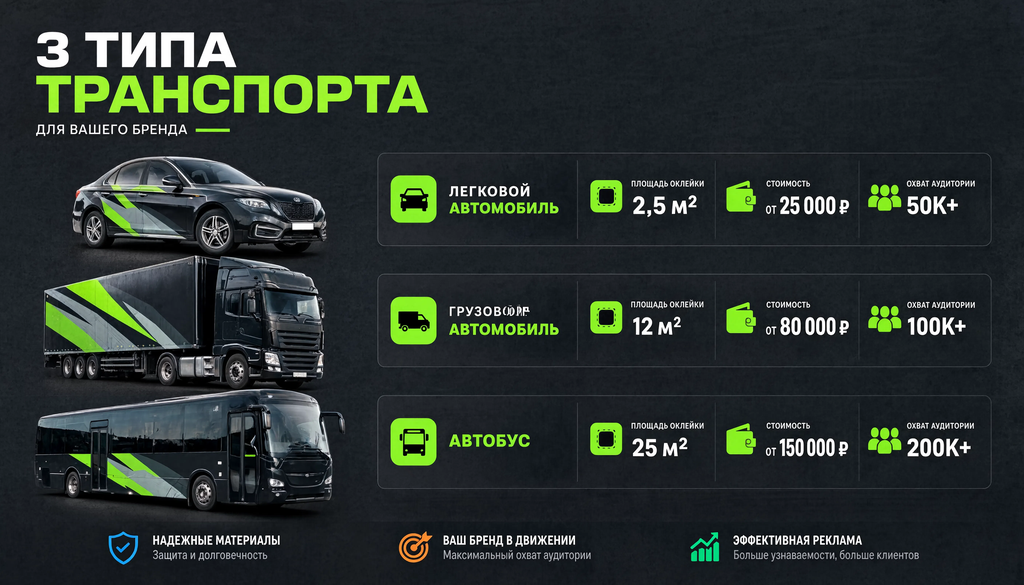 Сравнение трех типов транспорта для оклейки: легковой, грузовой, автобус с указанием площади оклейки, стоимости и охвата аудитории.