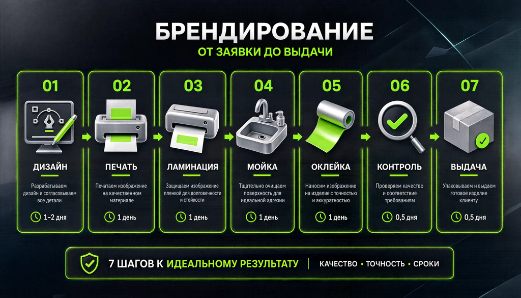 Пошаговый процесс брендирования от заявки до выдачи: 7 этапов с иконками и временем выполнения.