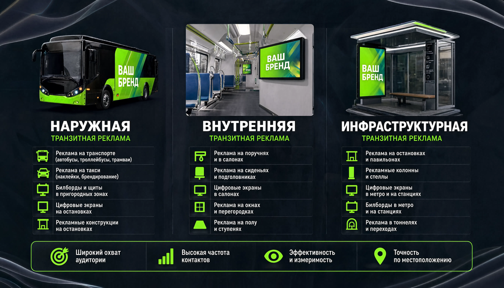 Три вида транзитной рекламы: наружная, внутренняя, инфраструктурная с примерами форматов. Иконки транспорта, салона и остановки.