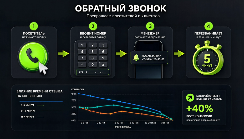 Схема работы формы обратного звонка: посетитель нажимает кнопку, вводит номер, менеджер получает уведомление и перезванивает в течение 5 минут, что сокращает время отклика и повышает конверсию в клиента
