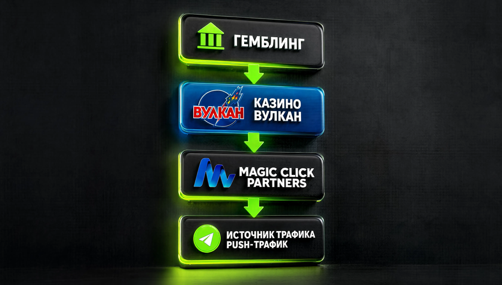 Схема иерархии партнёрского маркетинга: вертикаль (гемблинг) &rarr; оффер (казино Вулкан) &rarr; партнёрская программа (Magic Click Partners) &rarr; источник трафика (push-трафик). Помогает новичкам понять устройство рынка.