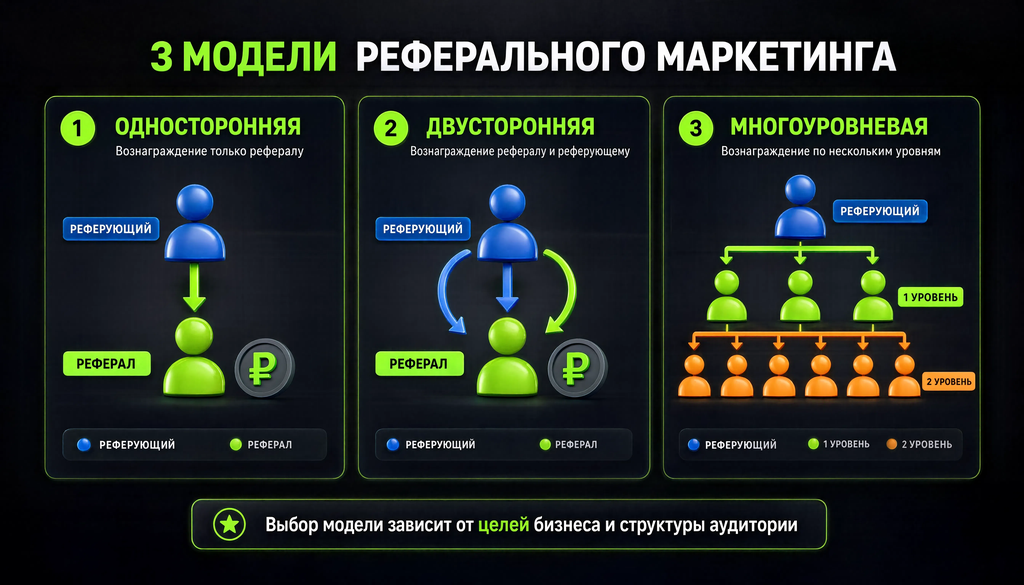 Сравнение трех моделей реферального маркетинга: односторонняя, двусторонняя, многоуровневая. Для каждой показана схема распределения вознаграждений.