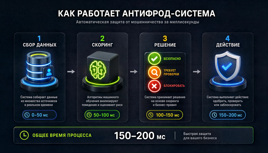 Схема работы антифрод-системы: этапы сбора данных, скоринга, принятия решения с зелёной, жёлтой, красной метками и действия