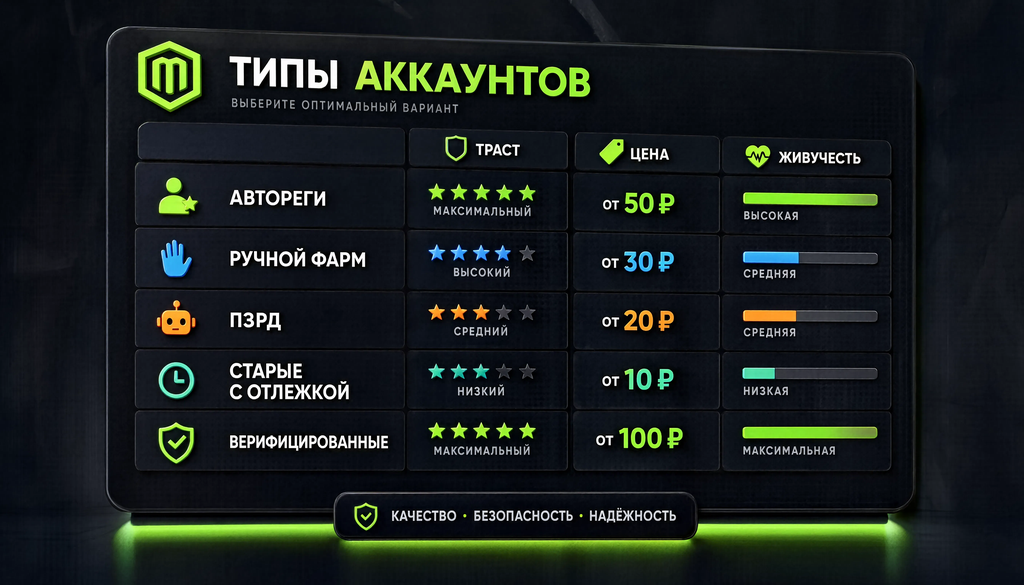 Сравнение видов аккаунтов: автореги, ручной фарм, ПЗРД, старые с отлежкой, верифицированные. Для каждого &mdash; траст, цена, живучесть, применение.