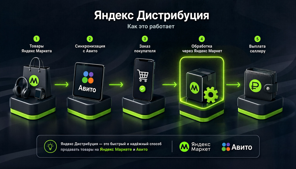 Схема работы Яндекс Дистрибуции: товары Яндекс Маркета синхронизируются с Авито, заказ обрабатывается через Маркет, выплата селлеру.