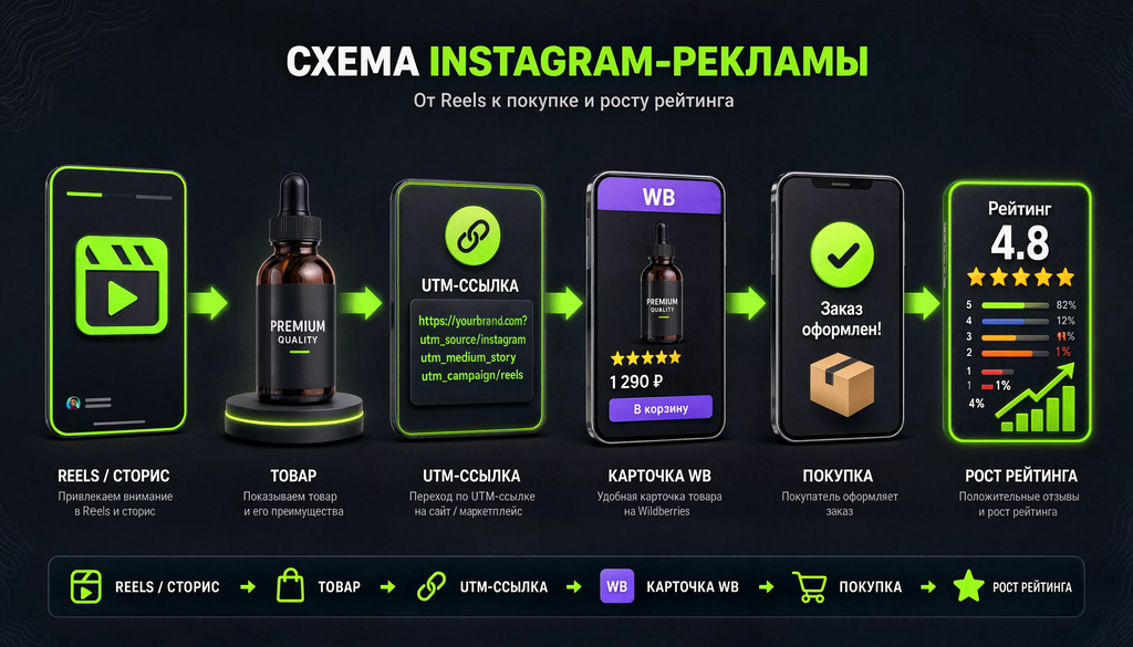 Схема Instagram-рекламы: от Reels и сторис до покупки на Wildberries и роста рейтинга