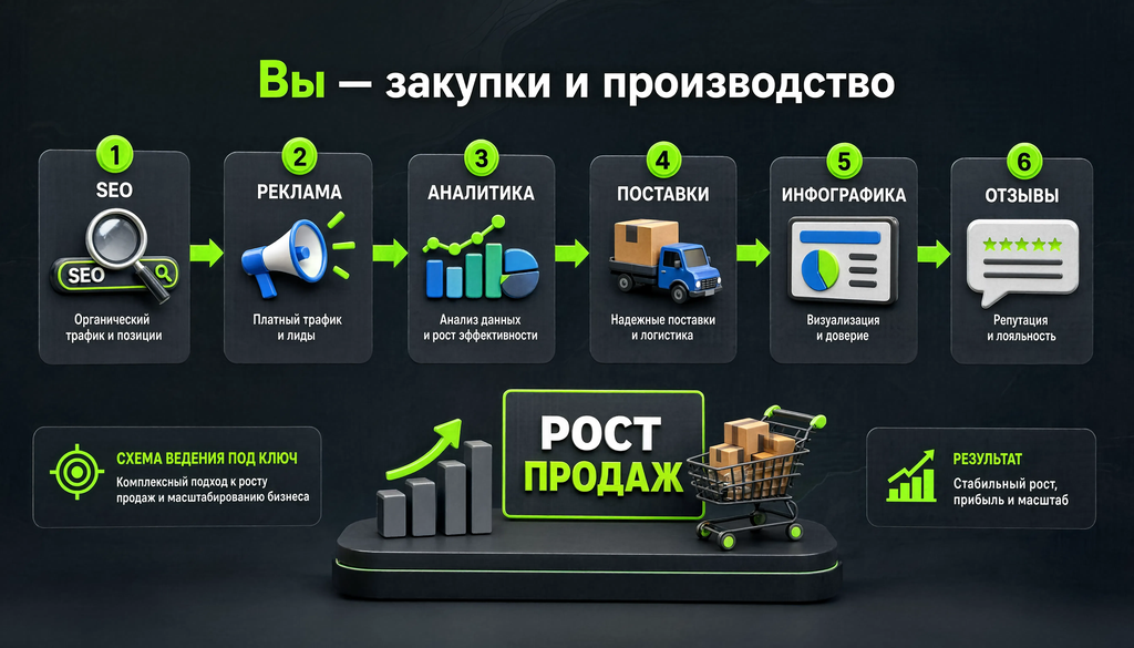 Схема ведения под ключ: агентство → SEO, реклама, аналитика, поставки, инфографика, отзывы → рост продаж. Вы — закупки и производство.