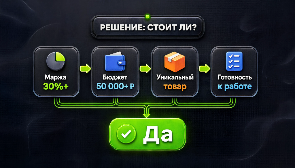 Схема принятия решения 'стоит ли': при марже 30%+, бюджете от 50 000 руб., уникальном товаре и готовности к работе &mdash; ответ 'да', иначе &mdash; 'нет'.