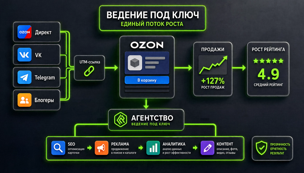 Схема внешнего трафика и ведения для Ozon: от Директ, VK, Telegram, блогеров через UTM-ссылки к карточке товара, продажам и росту рейтинга. Ведение под ключ от агентства включает SEO, рекламу, аналитику и контент.