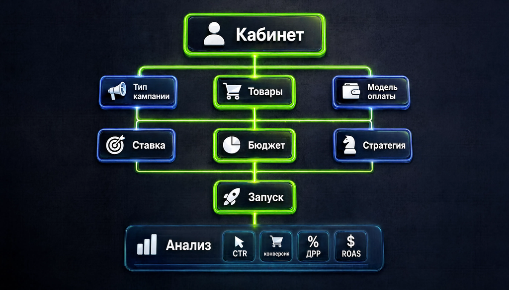 Схема настройки рекламной кампании: кабинет, тип кампании, товары, модель оплаты, ставка, бюджет, стратегия, запуск, анализ метрик CTR, конверсия, ДРР, ROAS.