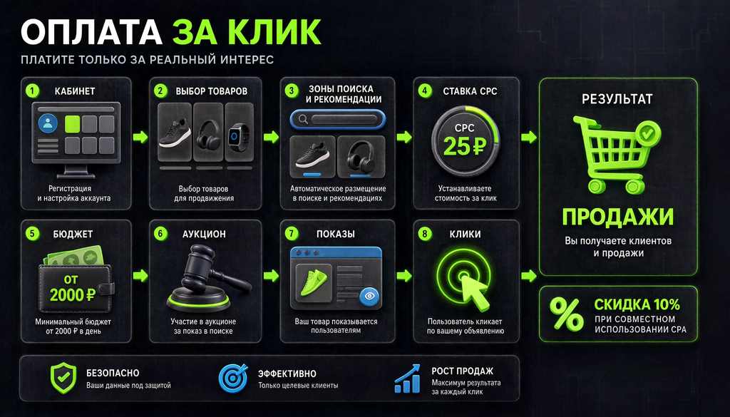 Схема оплаты за клик (CPC): кабинет, выбор товаров, зоны (поиск/поиск+рекомендации), ставка, бюджет от 2000 ₽, аукцион, показы, клики, продажи. Совместно с CPA &mdash; скидка 10%.