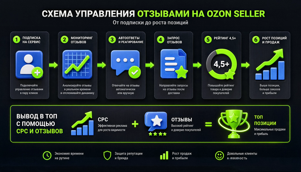 Ozon Seller review management flowchart: subscription, monitoring, auto-replies, review requests, 4.5+ rating, CPC boosting to top search results.