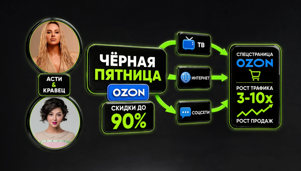 Схема Чёрной пятницы Ozon: кампания с Асти и Кравец, ТВ, интернет, соцсети, спецстраница, скидки до 90%, рост трафика и продаж.