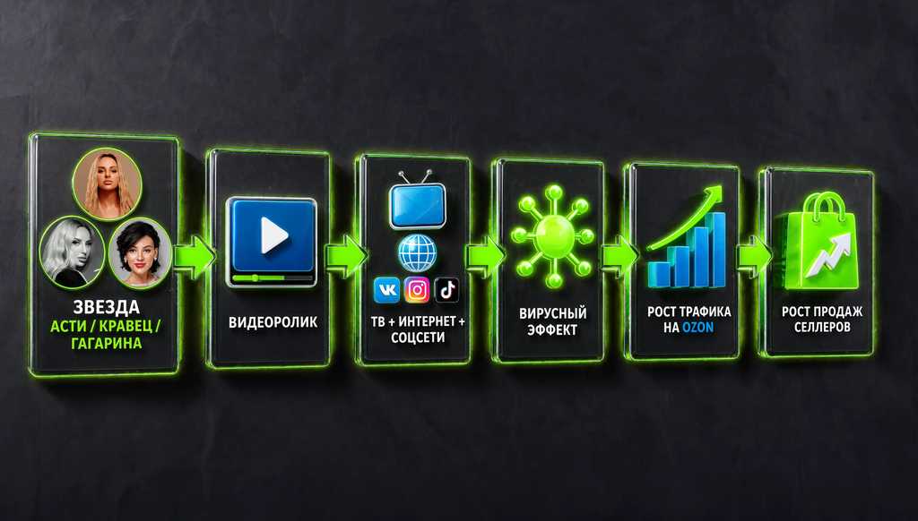 Scheme of star campaigns with Asti, Kravets, and Gagarina leading to video, TV, internet, social media, viral effect, traffic growth on Ozon, and seller sales growth.