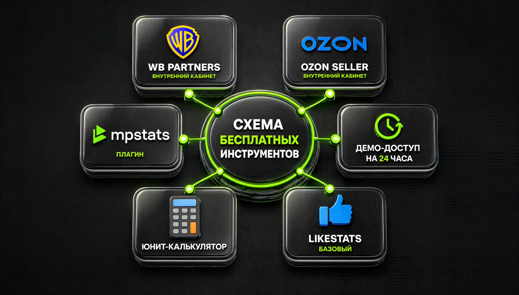 Схема бесплатных инструментов: внутренние кабинеты WB Partners, Ozon Seller, MPSTATS, демо-доступ 24ч, юнит-калькулятор, LikeStats базовый