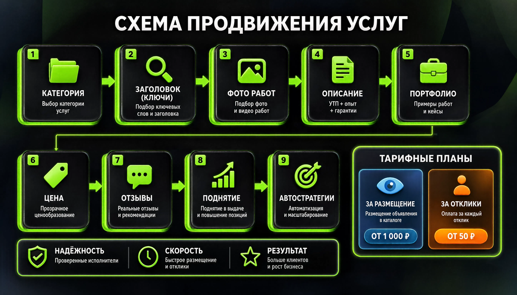 Схема размещения рекламы: регистрация бизнес-профиля, создание объявления, выбор услуги, оплата, запуск, аналитика, оптимизация, масштабирование