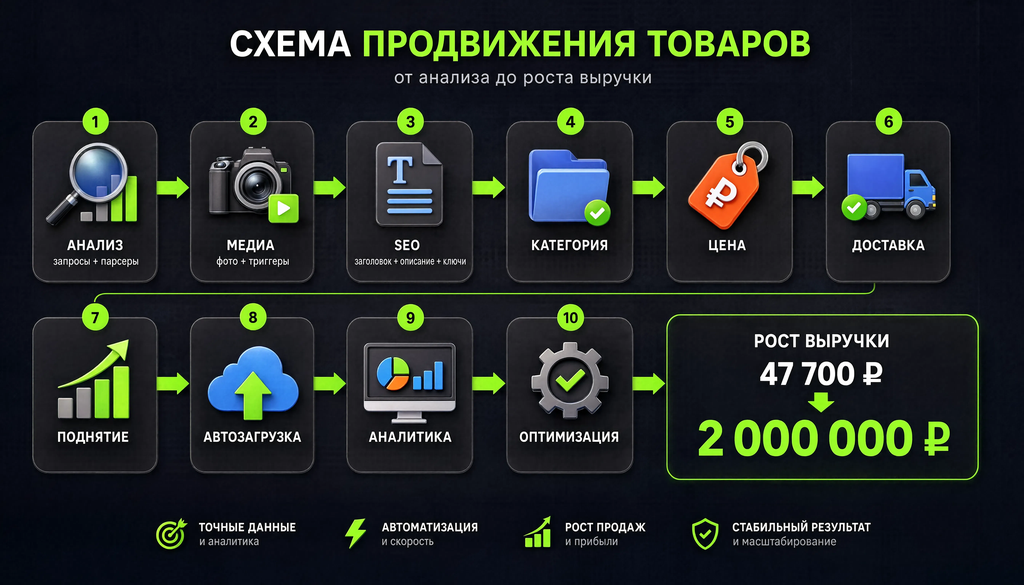 Схема продвижения магазина на Avito: от анализа спроса до оптимизации конверсии
