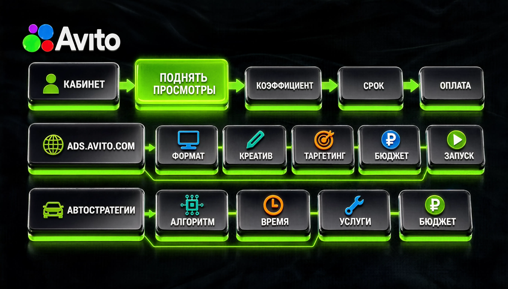 Карта компетенций специалиста по продвижению на Авито: уровни навыков от базовых до продвинутых, разделение на маркетолога и таргетолога