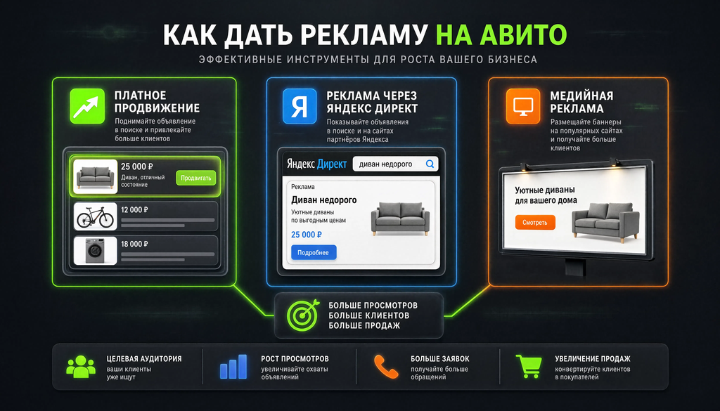 Схема рекламных инструментов: платное продвижение, Яндекс Директ, медийная реклама, цели продажи/трафик/узнаваемость.