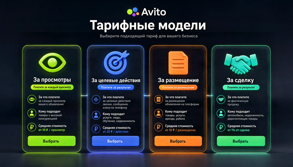 Сравнение четырёх моделей тарифов Авито: за просмотры, за целевые действия, за размещение, за сделку. Для каждой указаны за что платишь, кому подходит и средняя стоимость.