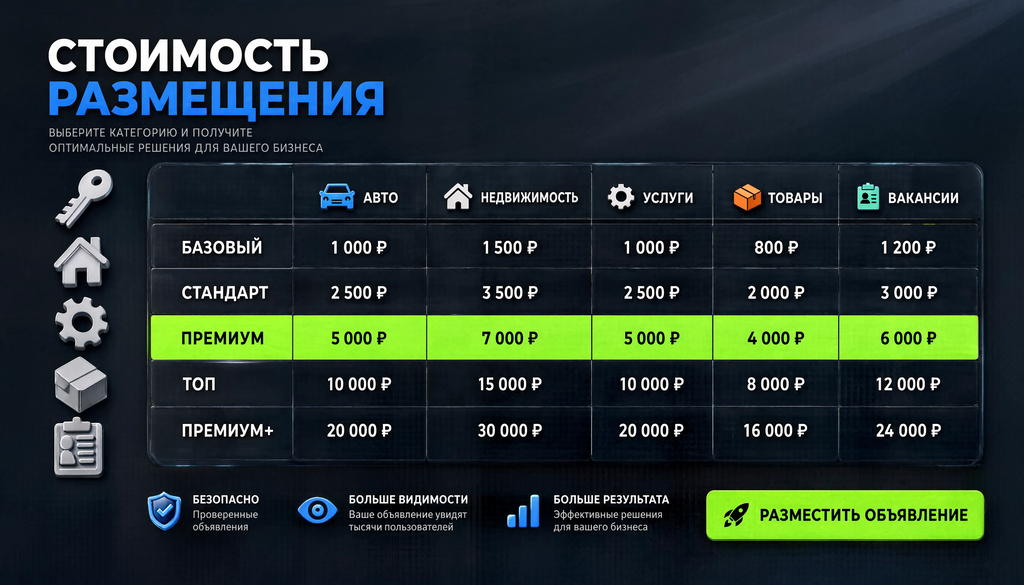 Сводная таблица стоимости размещения по категориям: авто, недвижимость, услуги, товары, вакансии, с указанием бесплатных лимитов, платных тарифов и особенностей