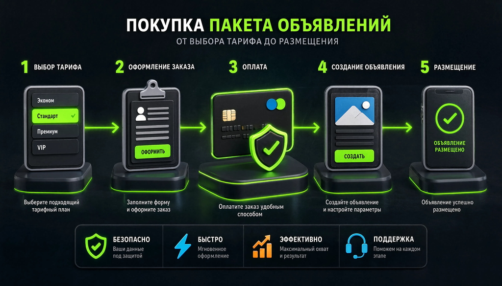 Пошаговая схема процесса покупки пакета объявлений от выбора тарифа до размещения, 4-5 шагов