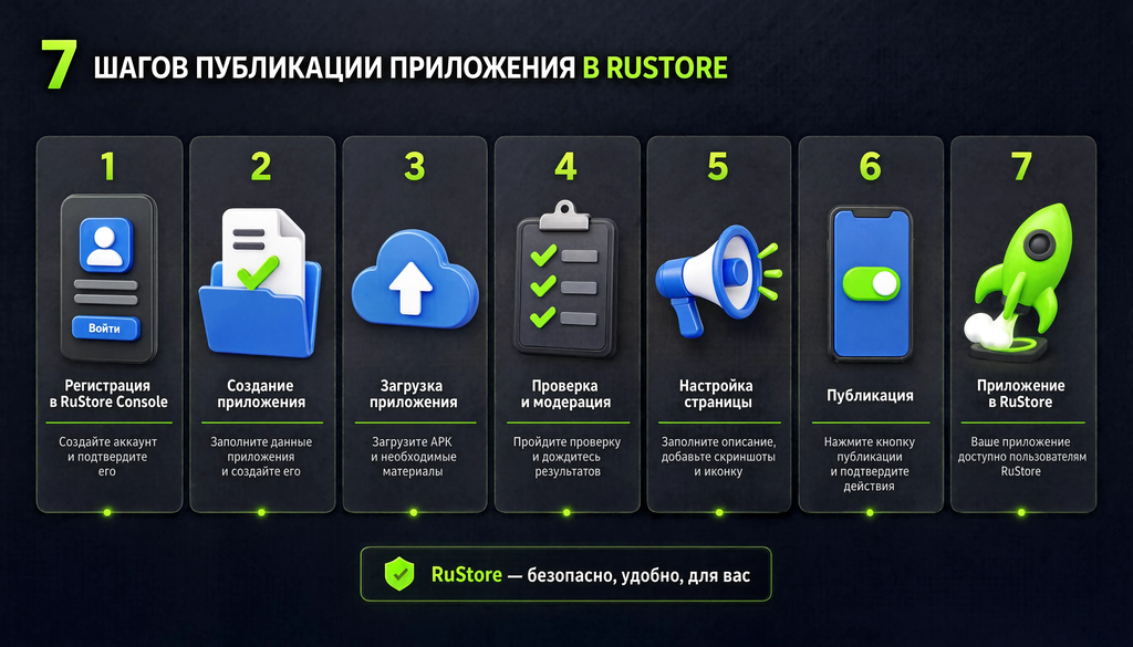 Пошаговая схема публикации приложения в RuStore от регистрации до публикации, 7 шагов с подписями