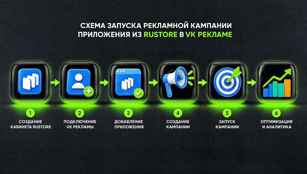 Схема процесса запуска рекламной кампании приложения из RuStore в VK Рекламе: 6 шагов от создания кабинета до оптимизации