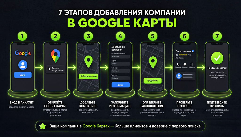 Пошаговая схема добавления компании в Google Карты: 7 шагов от входа в аккаунт до подтверждения профиля