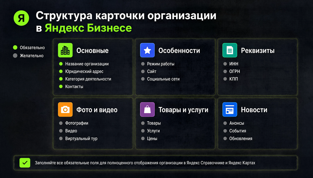 Инфографика структуры карточки организации в Яндекс Бизнесе: разделы Основные, Особенности, Реквизиты, Фото и видео, Товары и услуги, Новости с отметками обязательно и желательно